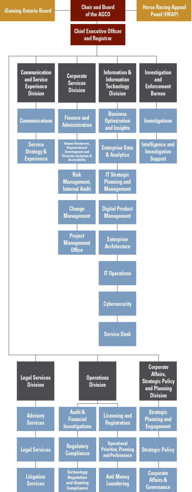 AGCO Organizational Chart